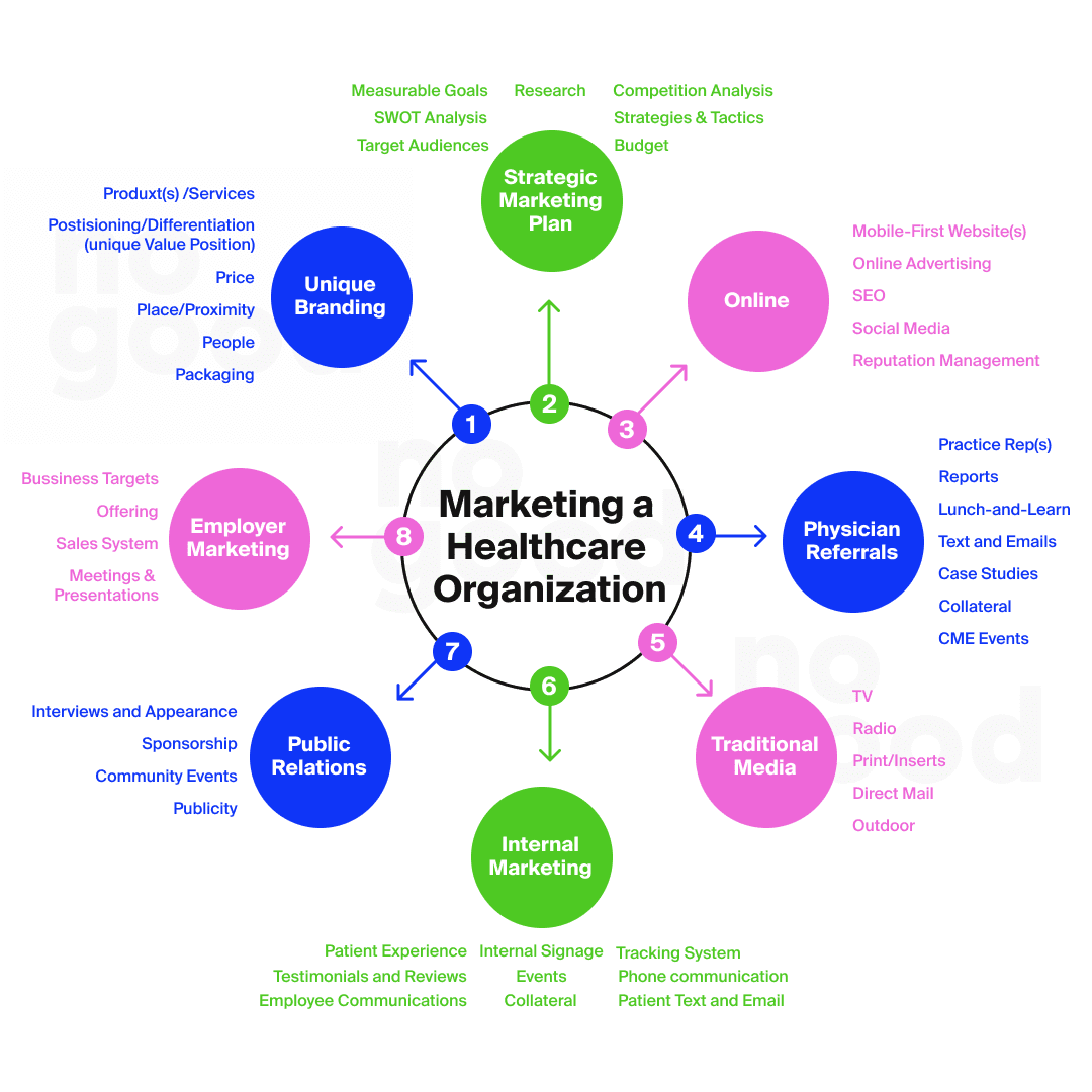 Marketing a Healthcare Organization through unique branding, strategic marketing plan, online, physician referrals, traditional media, internal marketing, public relations, and employer marketing.