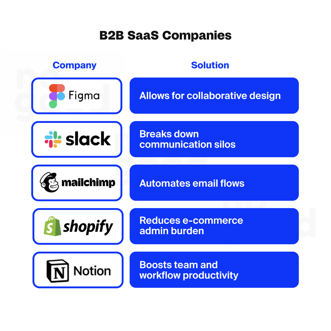 List of B2B Saas companies and the solutions they provide for businesses