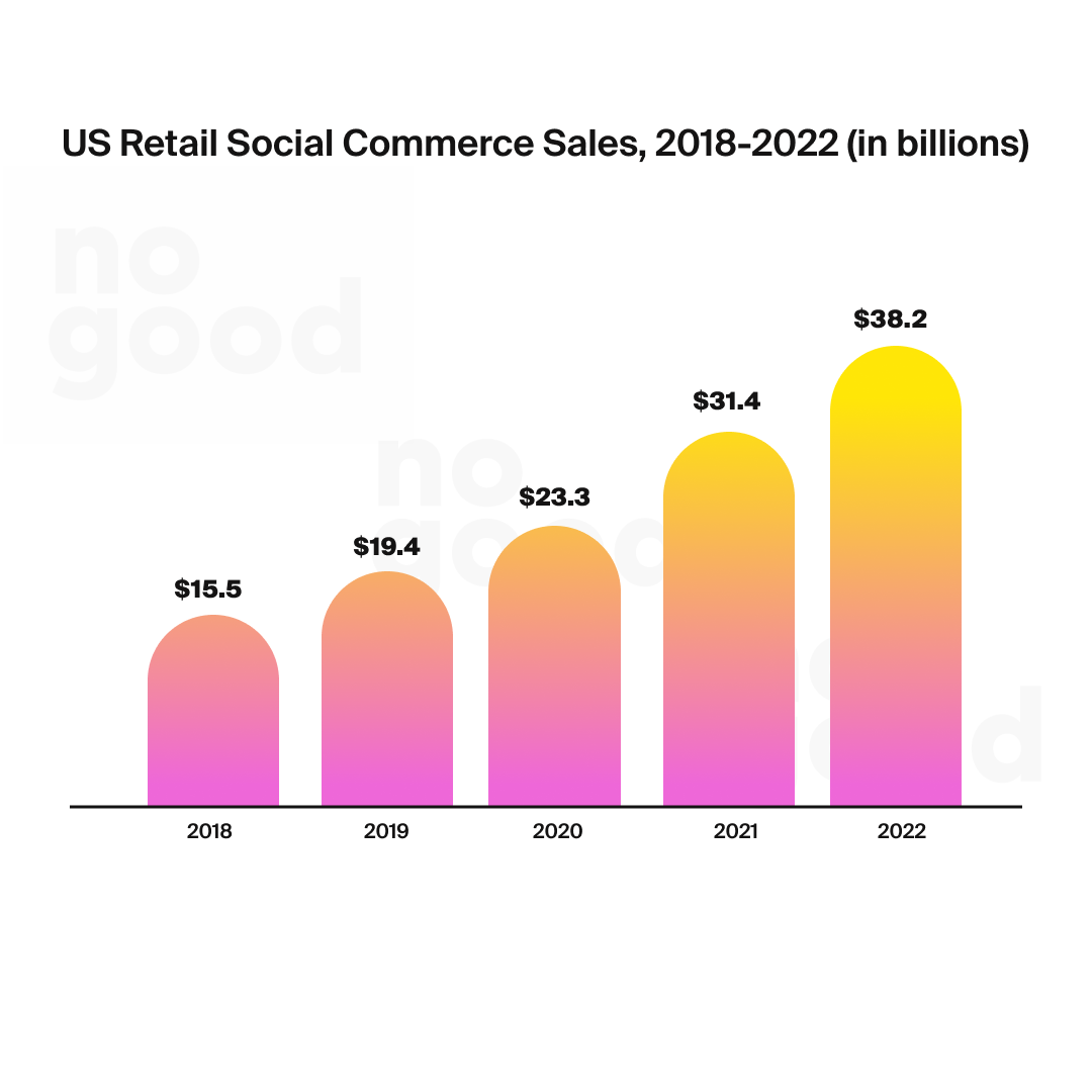 US Retail Social Cmmerce Sales, 2018-2022 (in billion) bar graph 