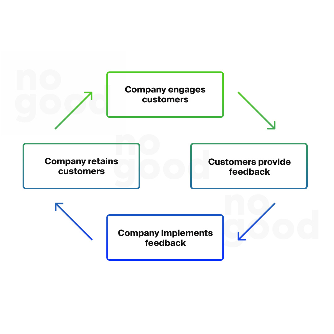 Customer retention feedback loop for b2b saas