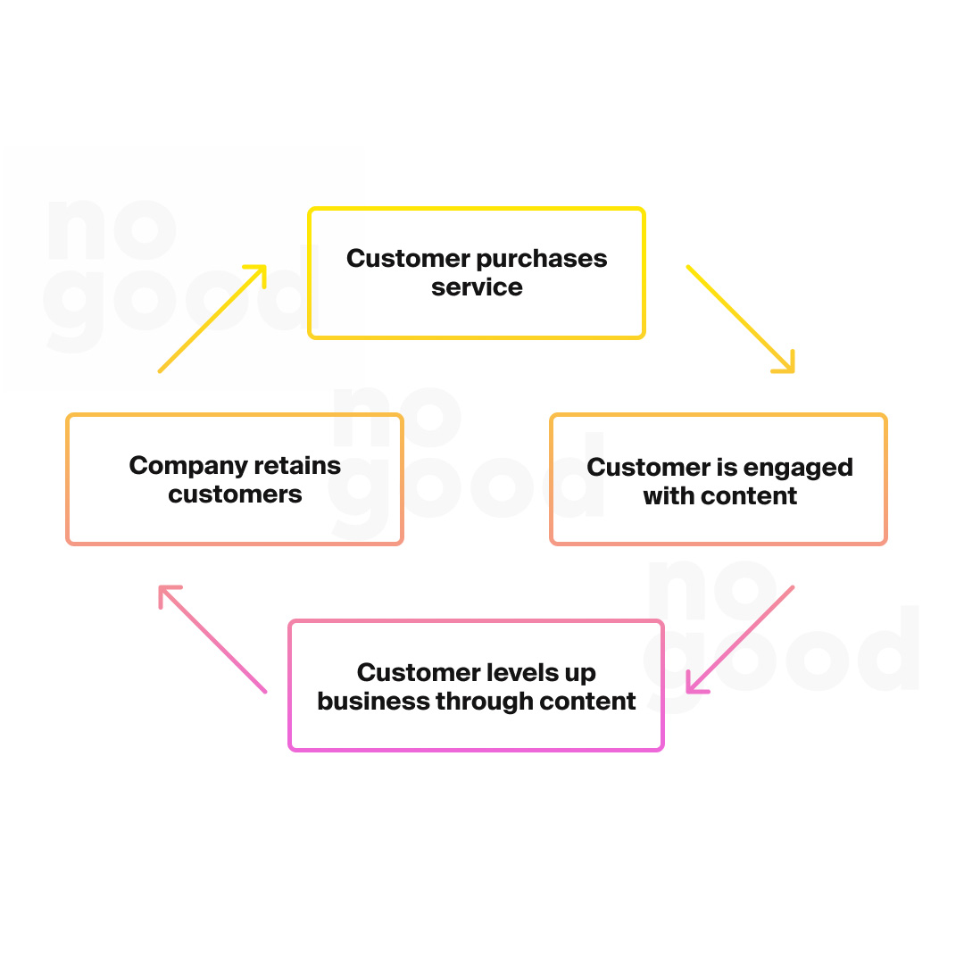Customer engagement loop for b2b saas