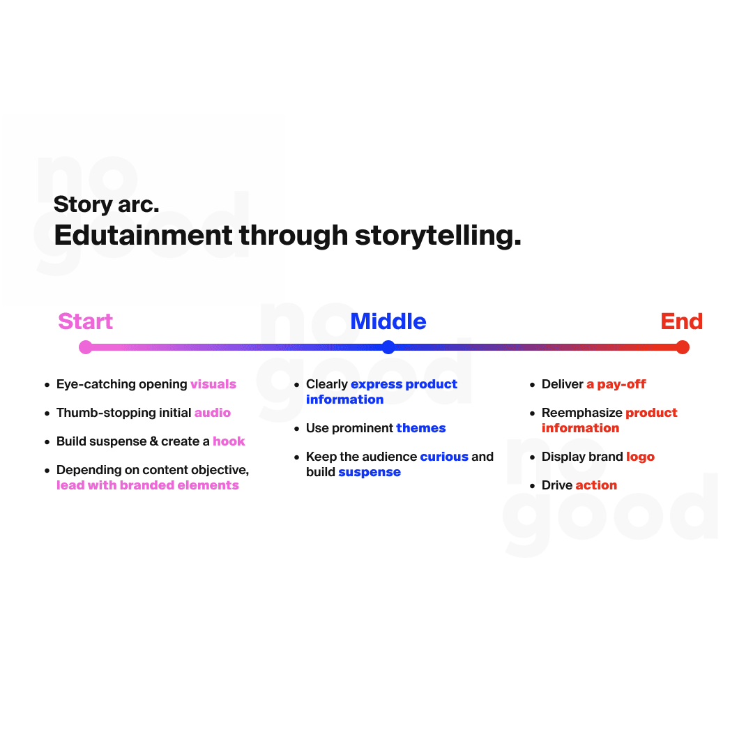Edutainment through Storytelling arc