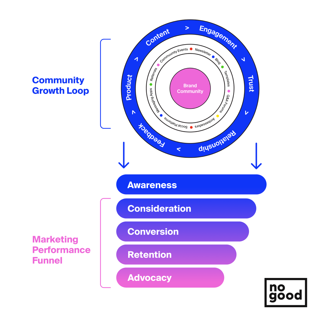 community-led growth loop and marketing funnel