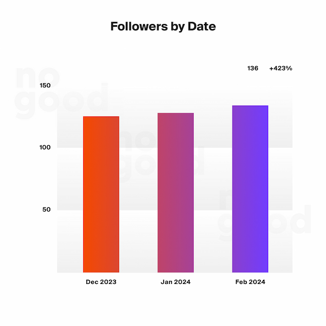 Followers by Date