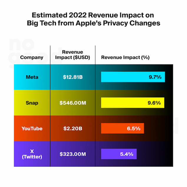 Revenue Impact on Big Tech From Apple Privacy Changes 