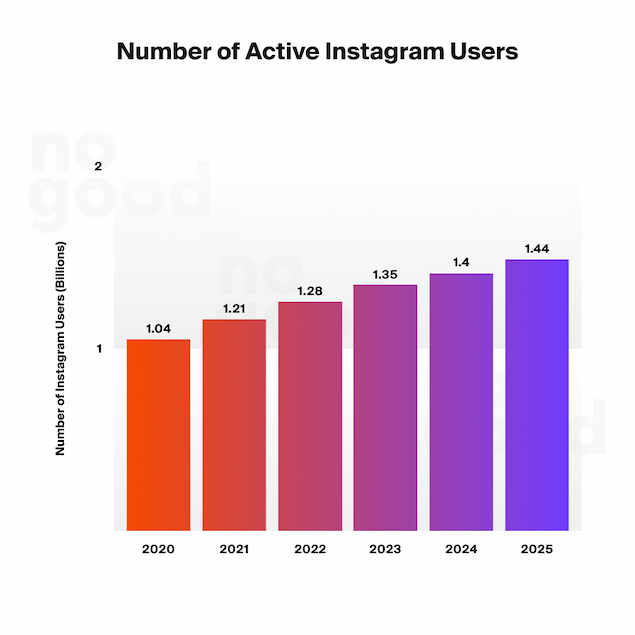 Number of Active Instagram Users 2024