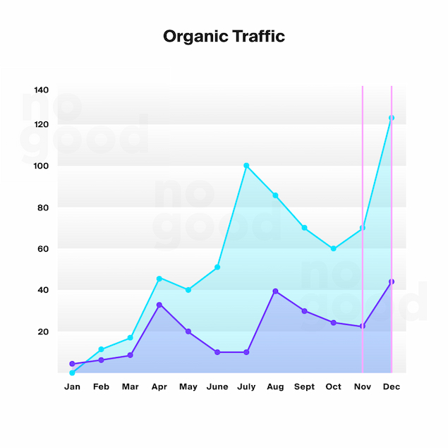 Organic Traffic Graph