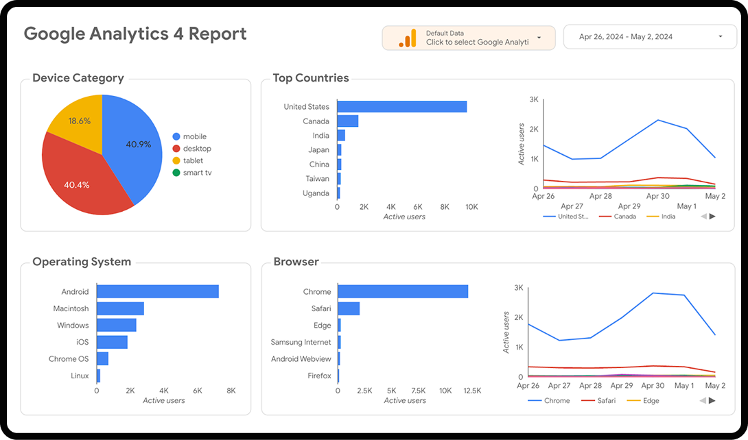 Google Analytics 4 data being pulled into a Looker Studio SEO report.