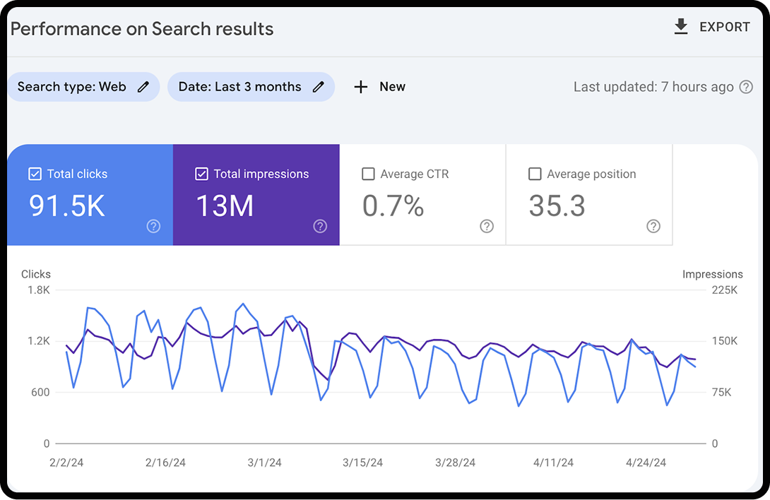 Google Search Console dashboard, part of an SEO report.
