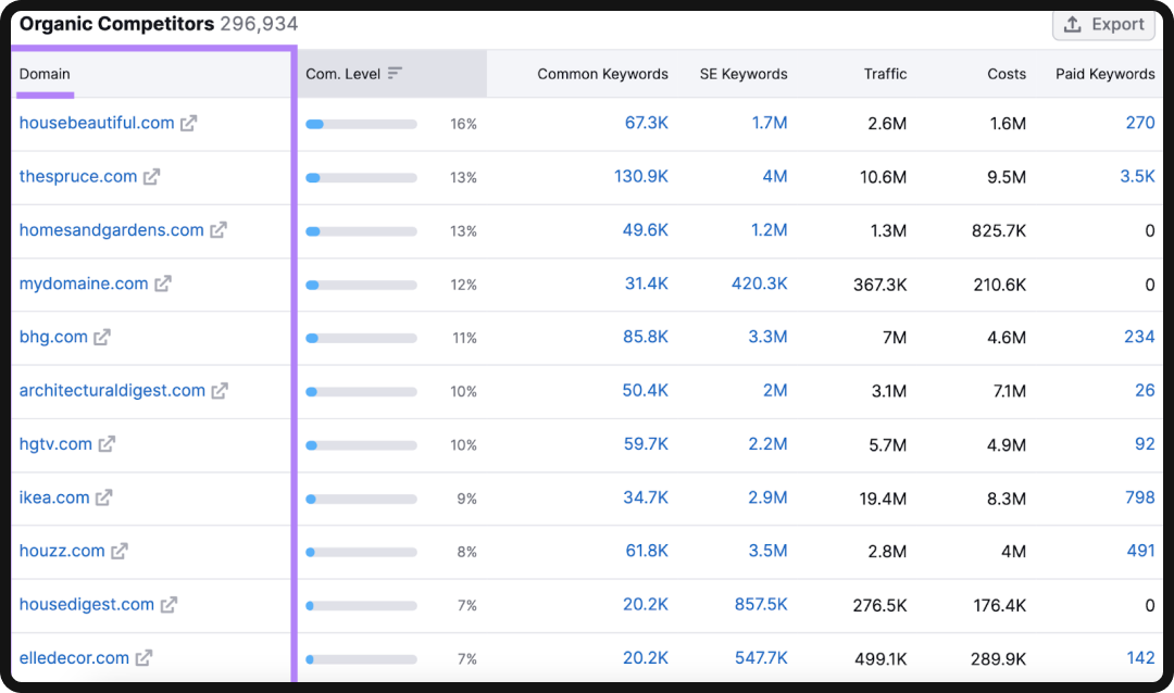 Ahrefs SEO report showing competitor domains and comparison.