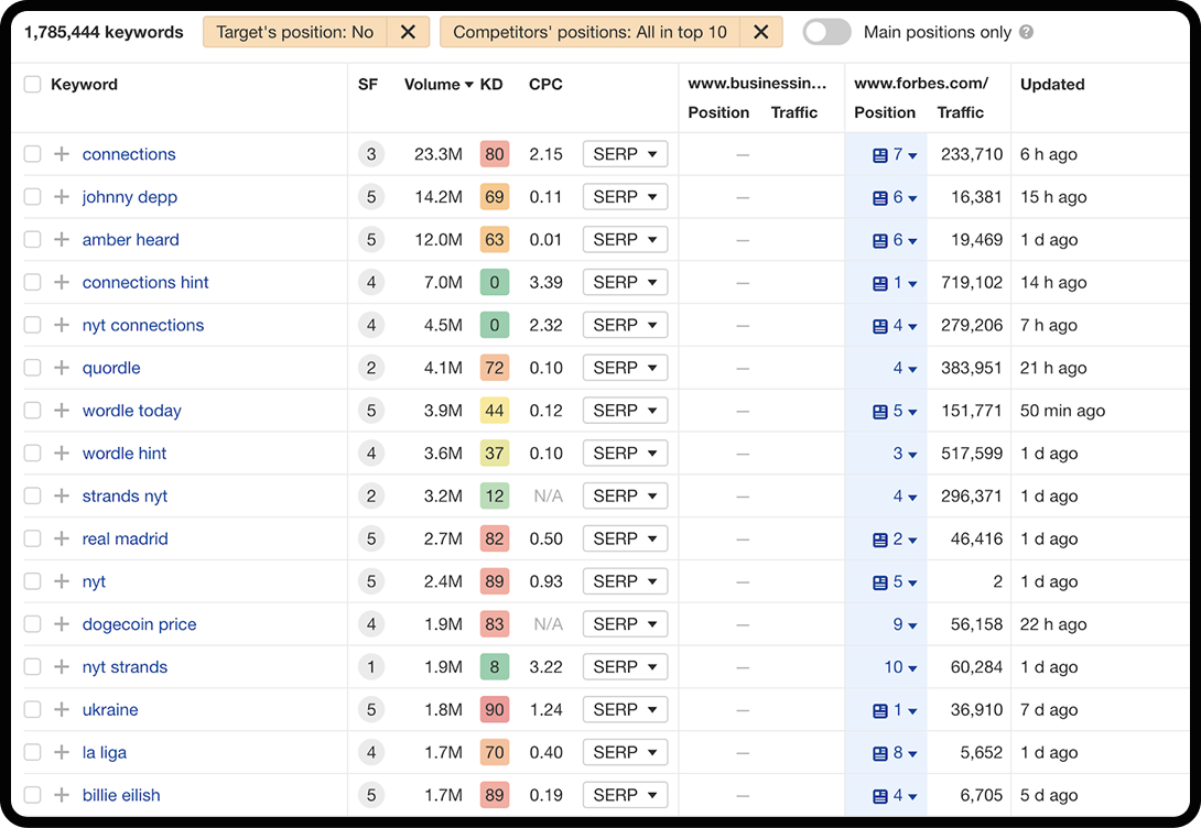 Ahrefs dashboard showing position tracking and keyword difficulty data.