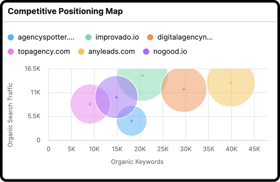 Ahrefs competitor positioning map showing SEO competitors.