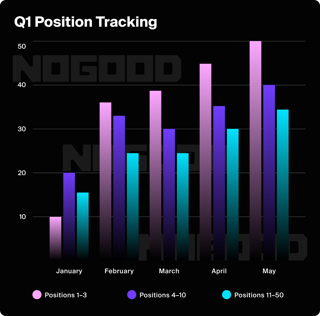 Bar graph showing position tracking, something to include in an SEO report.