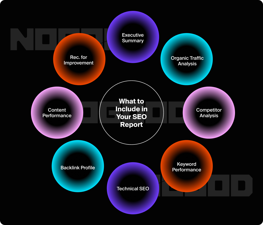 Chart showing the elements to include when building an SEO report.