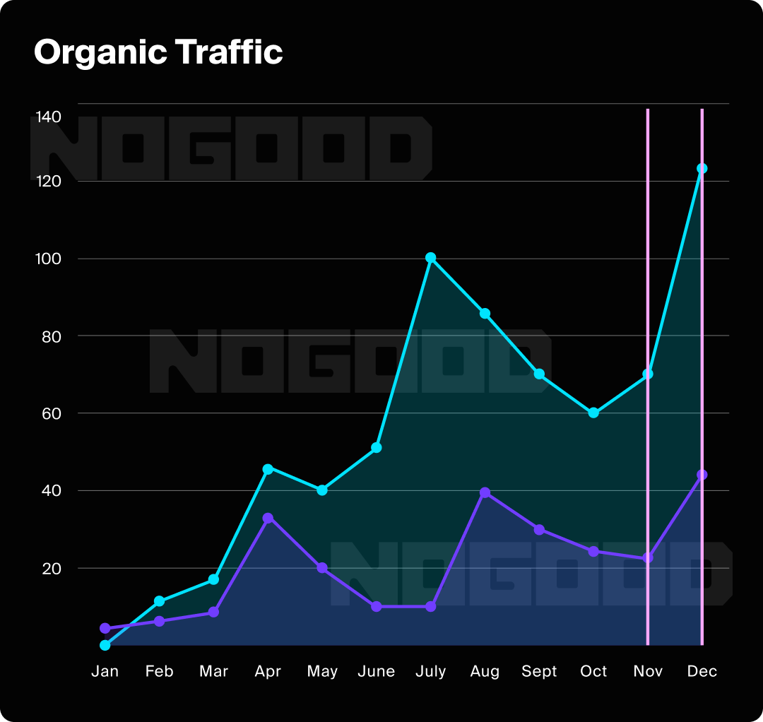 Chart showing an example piece of an SEO report with organic website traffic.