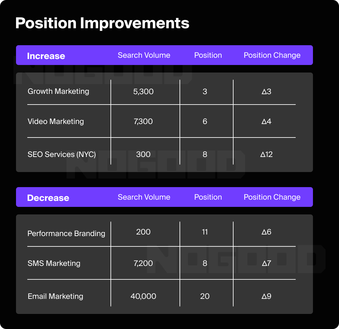 Table showing an example of keyword data in an SEO report.