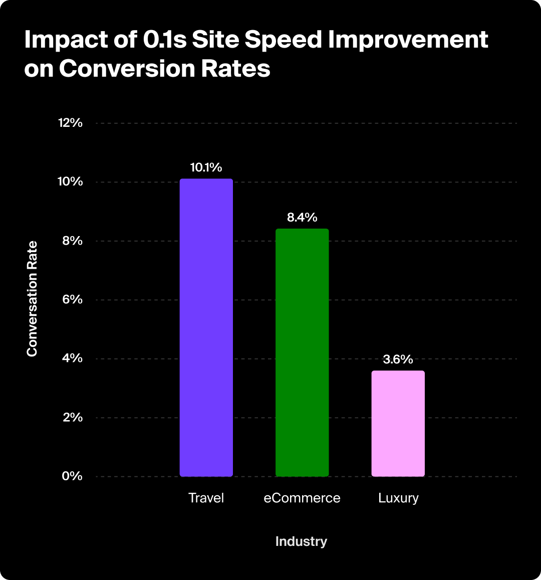 Graph showing the impact of conversion rate improvements based on site speed across industries.