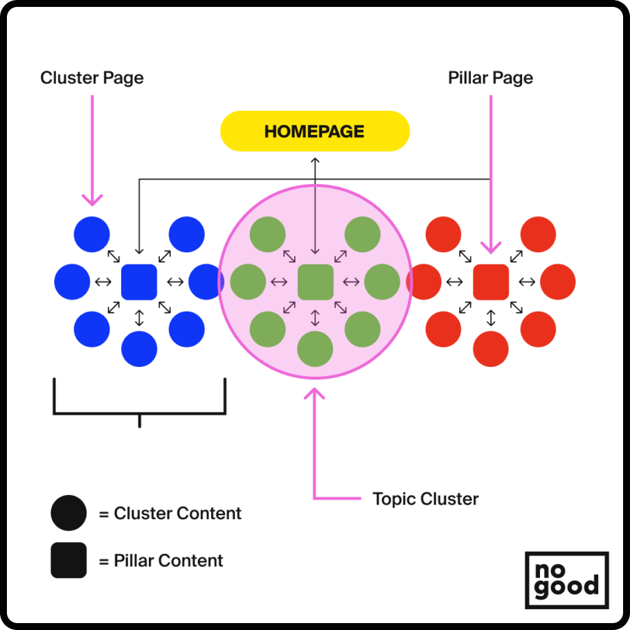 Pillar Page & Content Clusters
