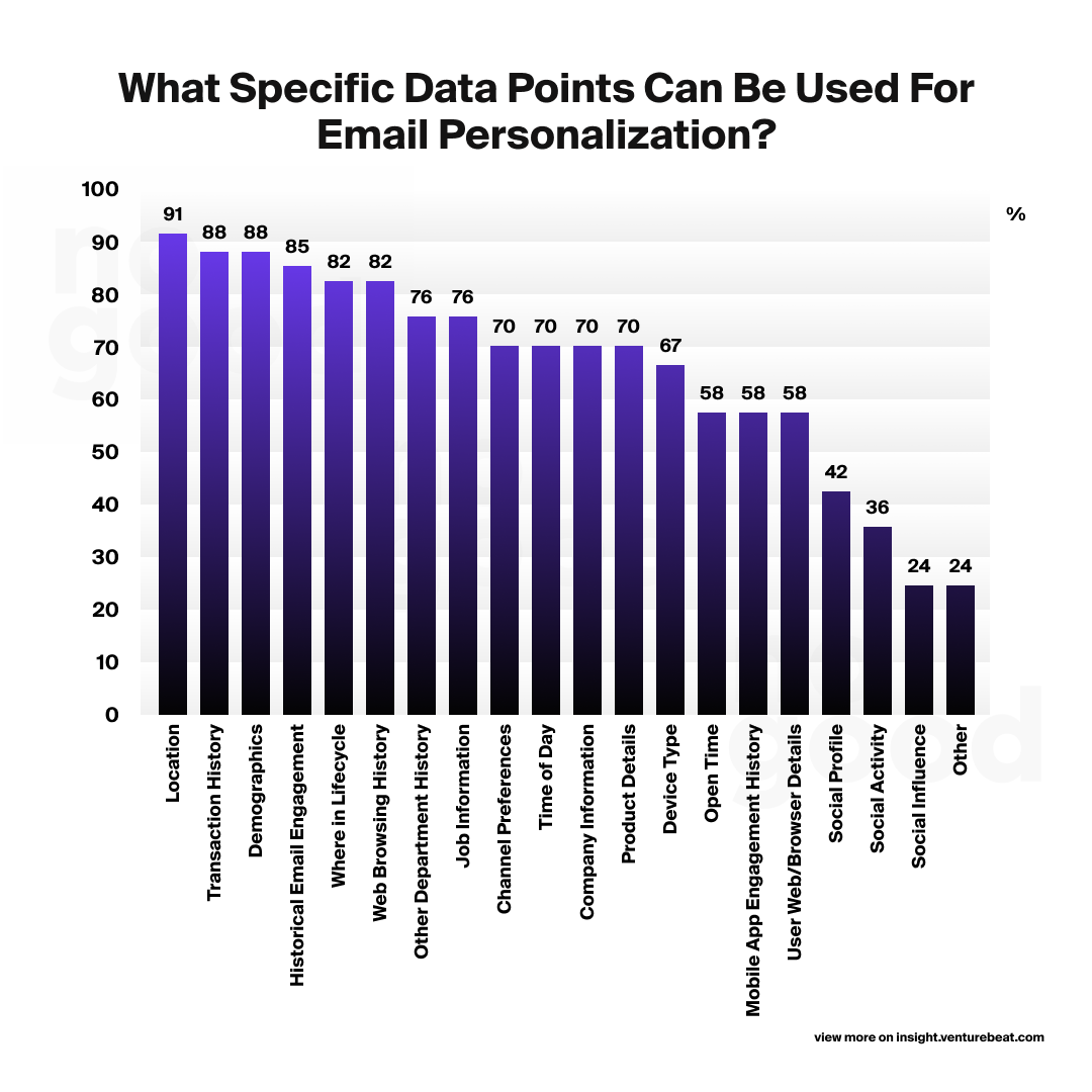 What data points can be used for email personalization?