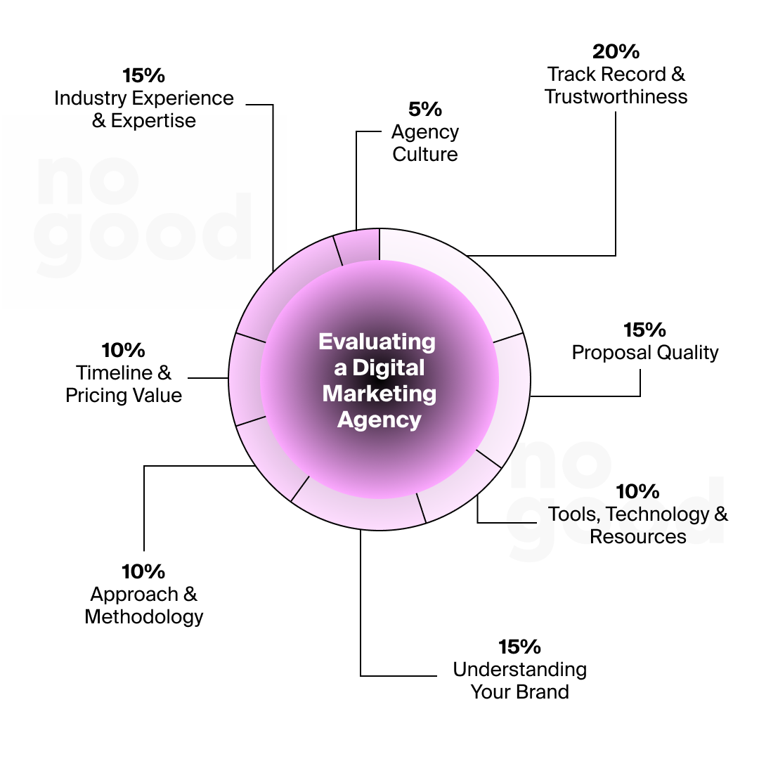 How to evaluate a digital marketing agency