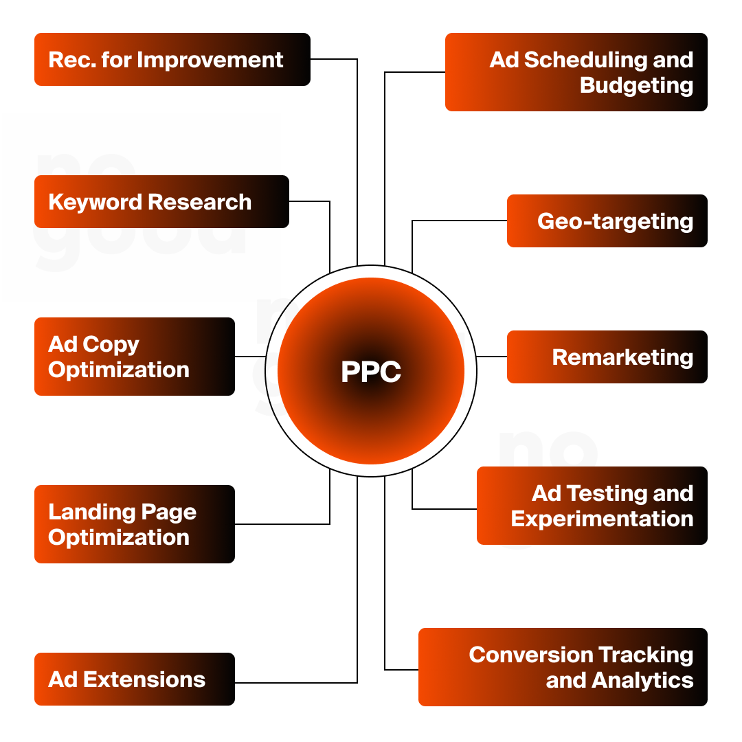How to get the most return out of your PPC budget