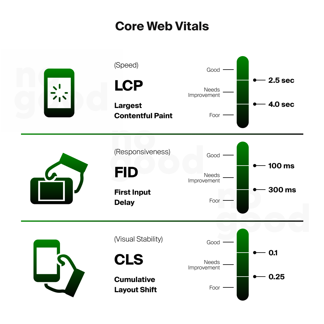 Core Web Vitals (UX SEO)