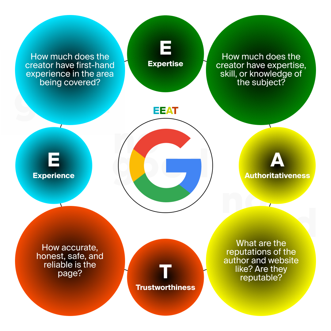 Google's EEAT Content Guidelines