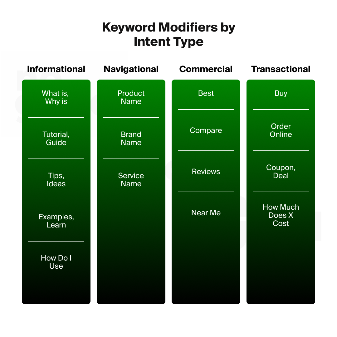 Keyword modifiers by intent type