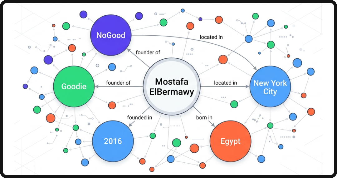 Example of connections formed in a Knowledge Graph for Mostafa ElBermawy.