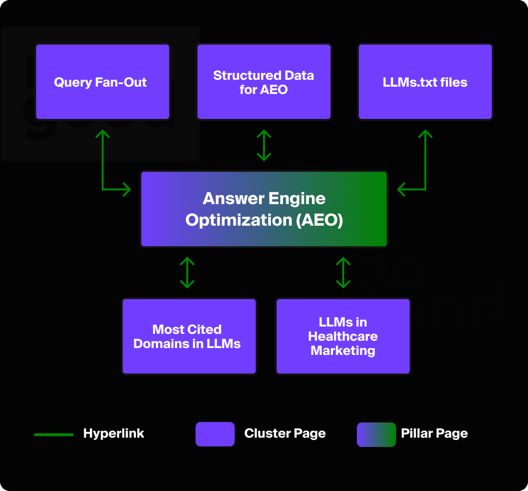 Example of pillar page and cluster pages, essential for Knowledge Graph optimization.