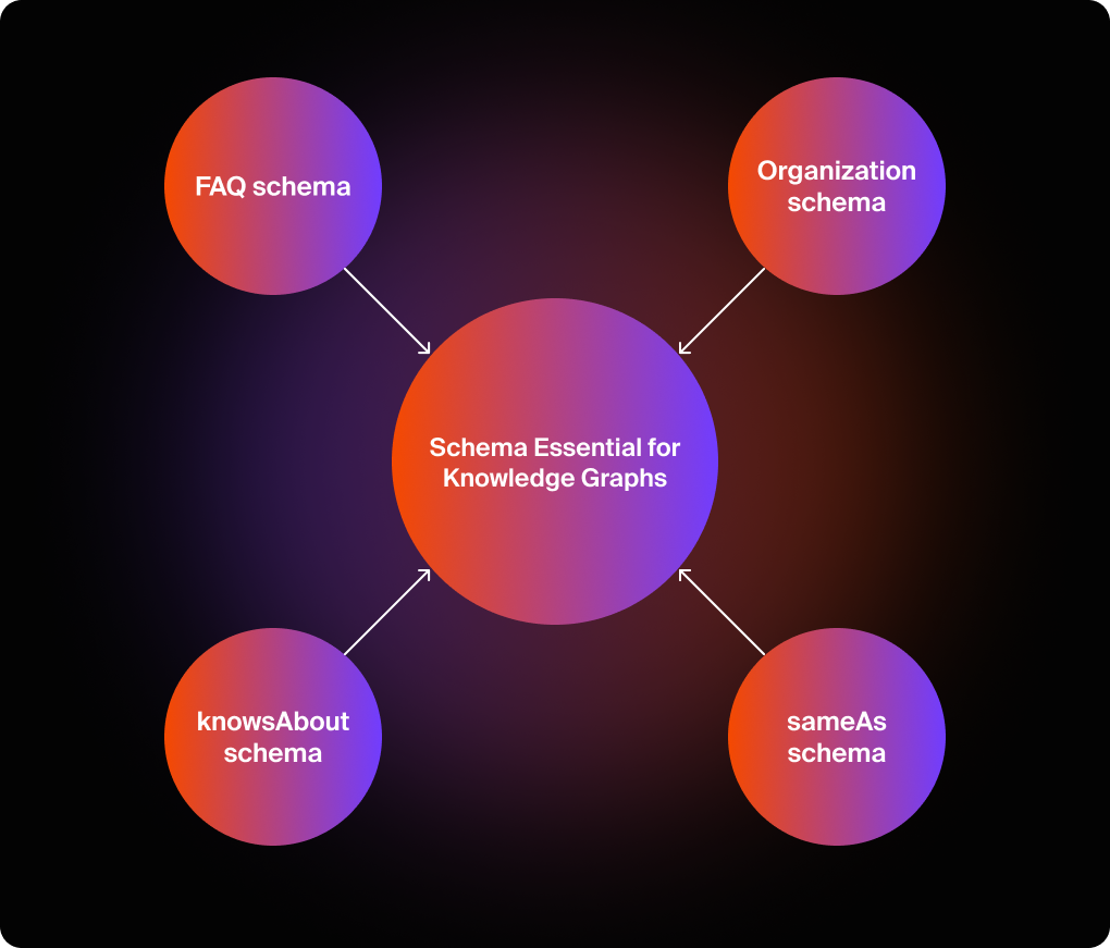 Graphic with 4 essential schema types for Knowledge Graph optimization.