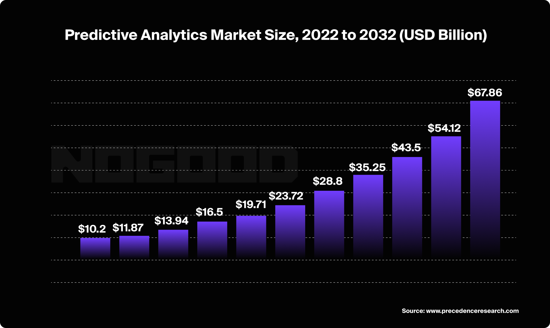 Predictive analytics market size