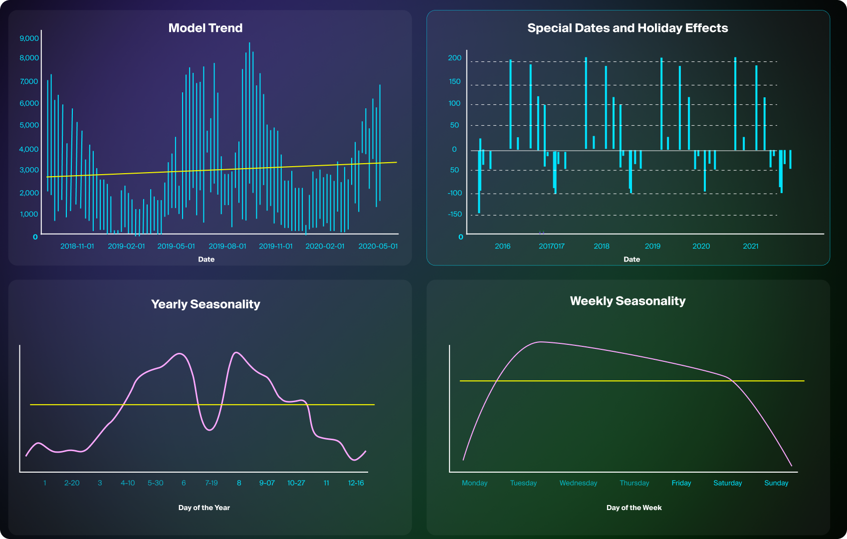 Time series models