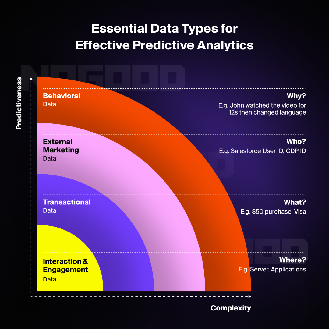 Essential Data Types for Effective Predictive Analytics