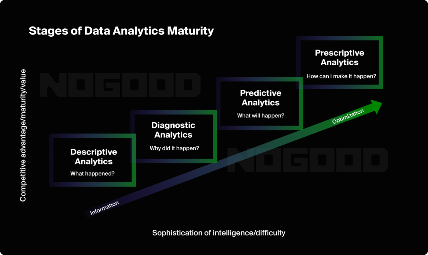 Complete Marketing Predictive Analytics Guide | NoGood