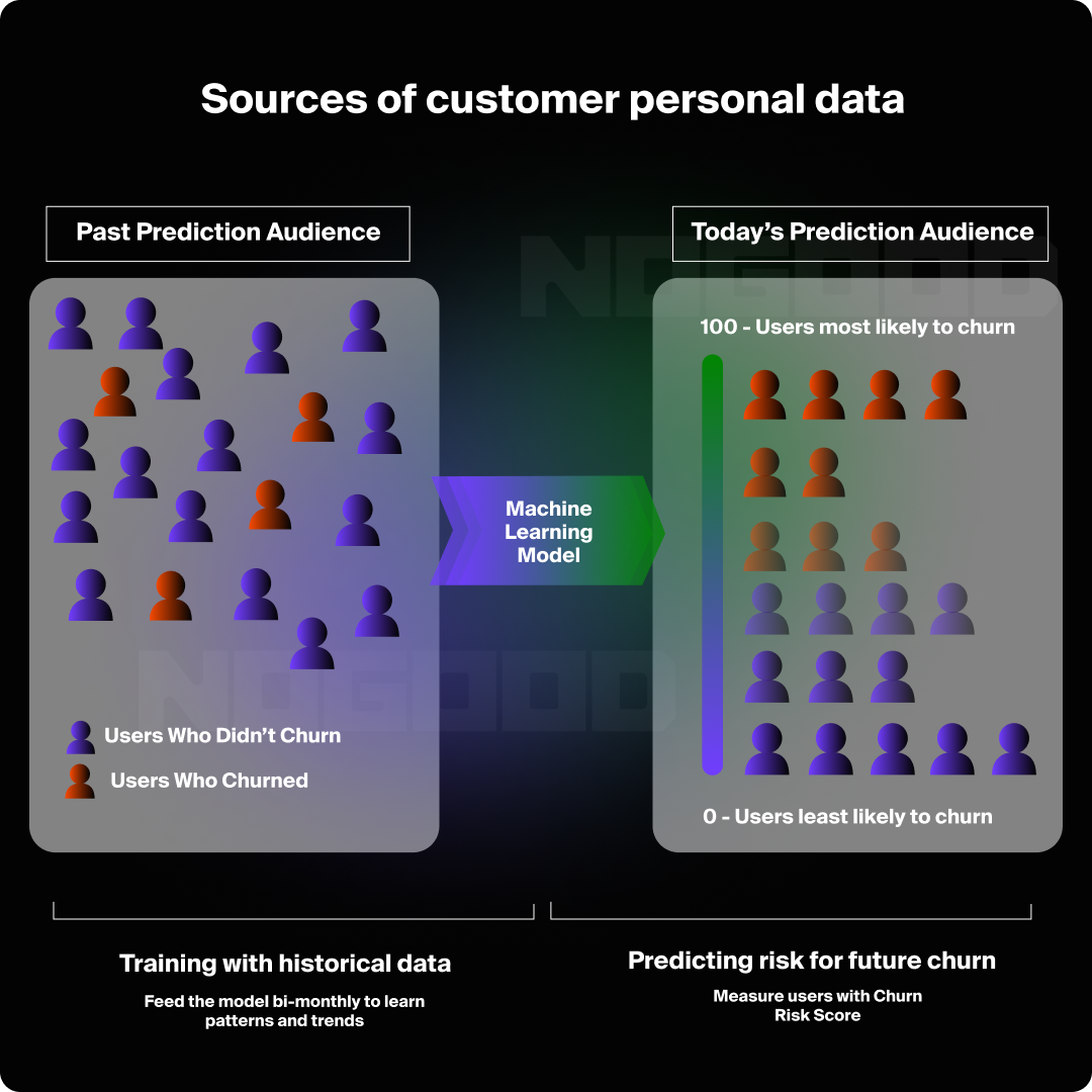 Streamlined churn prediction