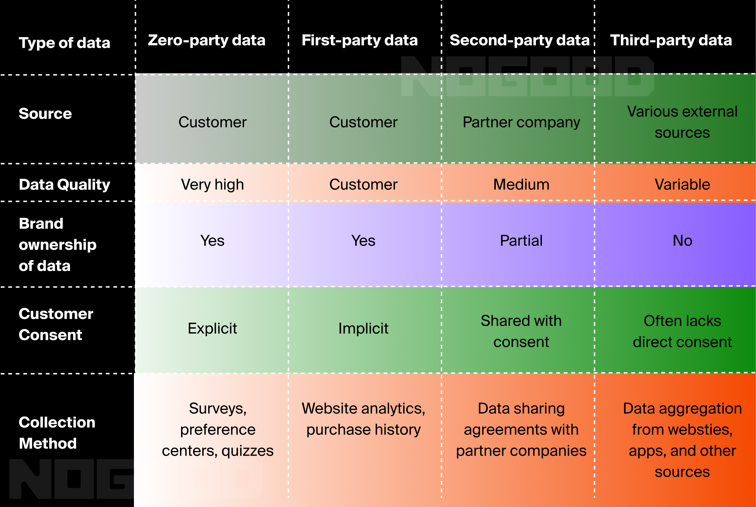 The difference between zero-party data, first-party data, second-party data, and third-party data