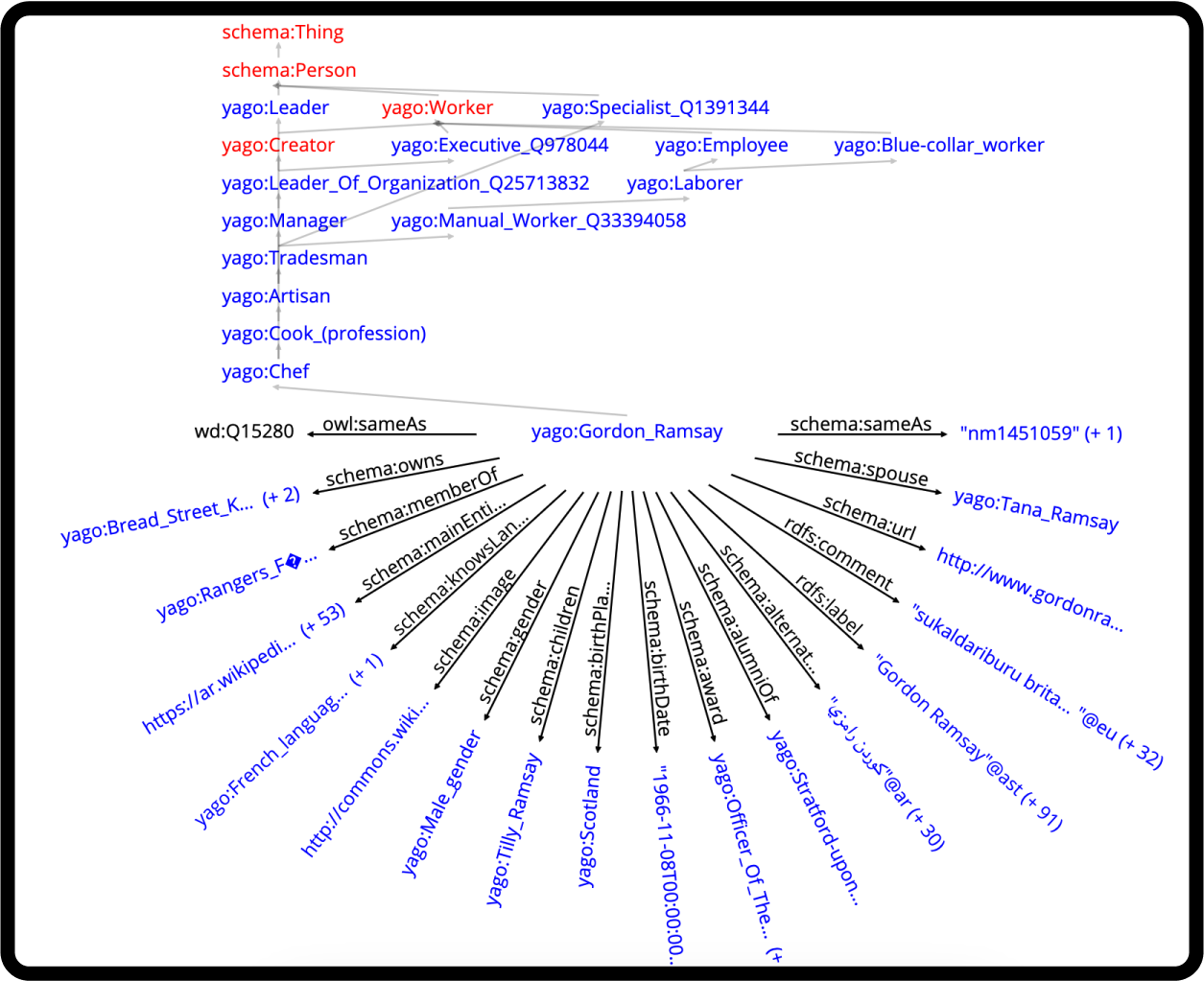 Knowledge Graph of Gordon Ramsay