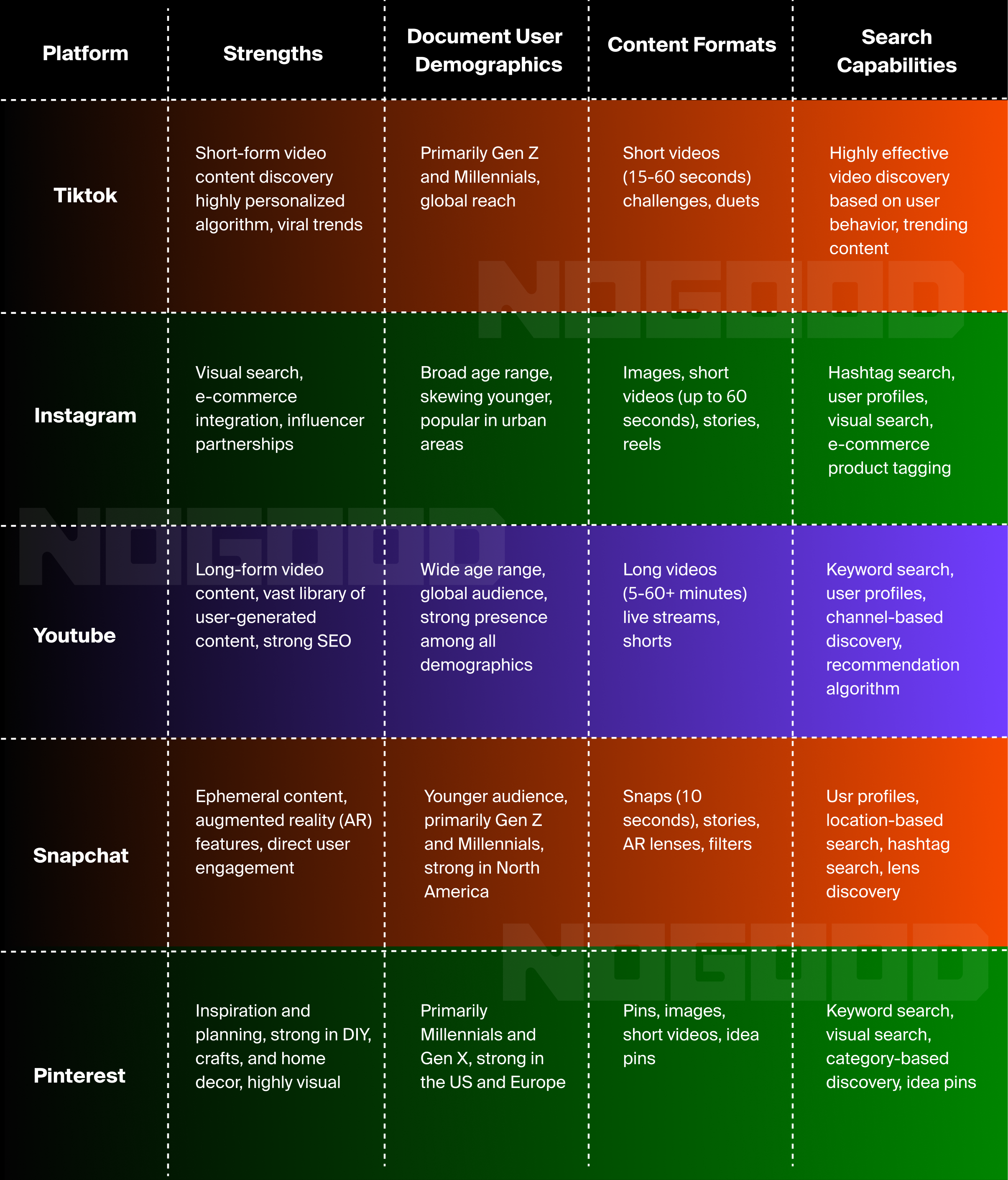 Comparative Analysis of Social Search Platforms