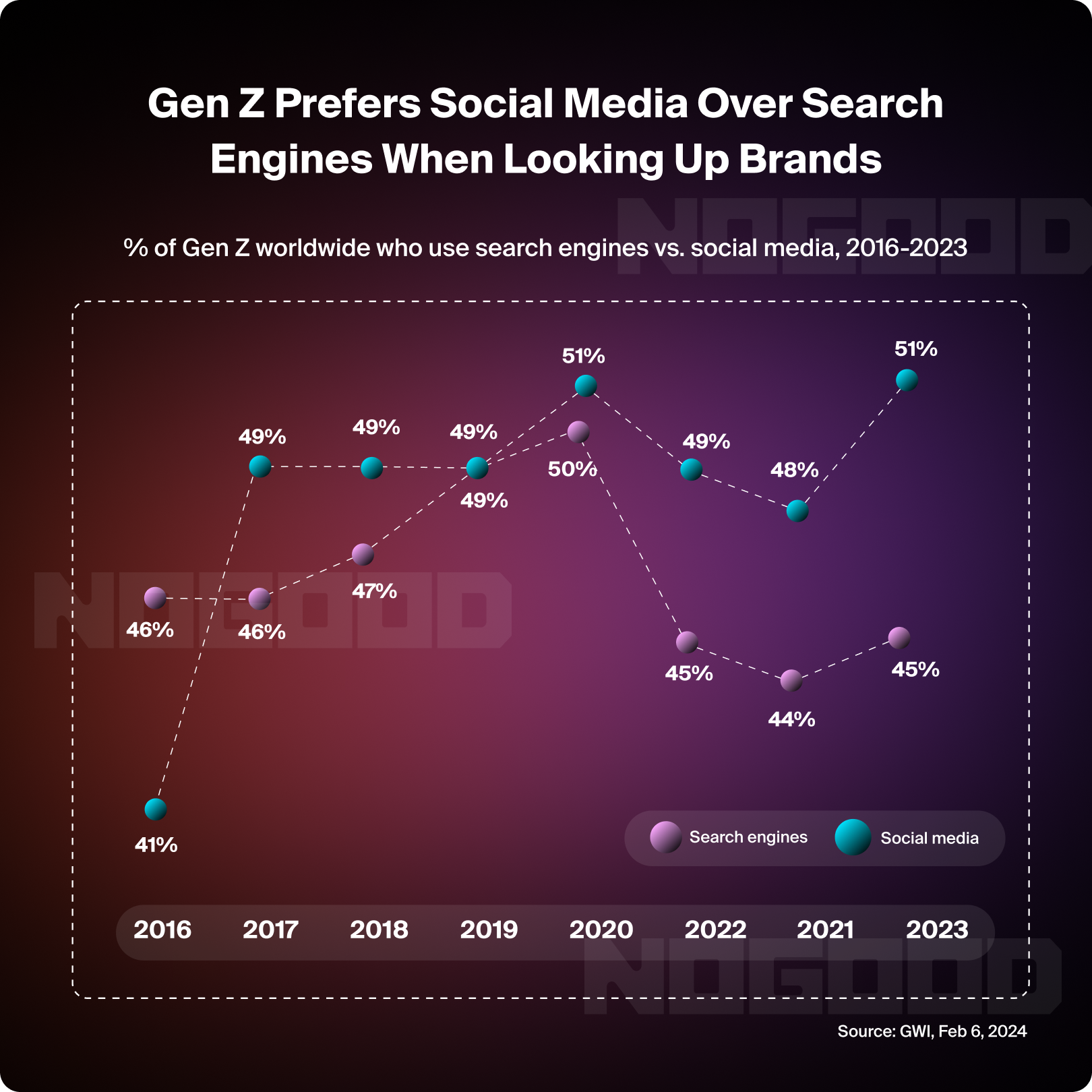 Gen Z prefers social media over search engines when looking up brands