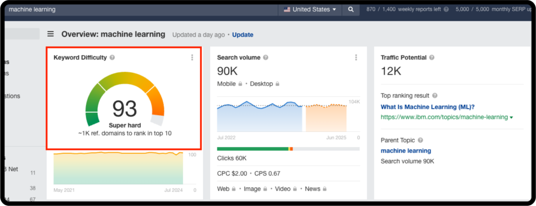 How to Use Machine Learning SEO Algorithms in 2024 | NoGood