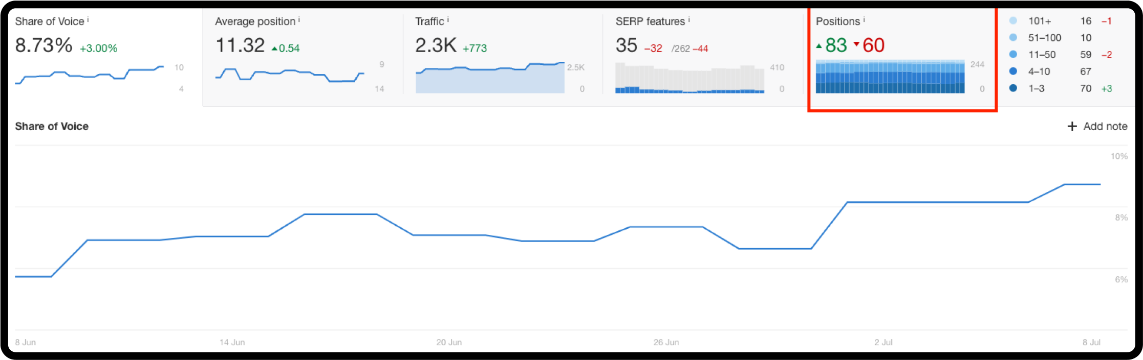 Rank tracking