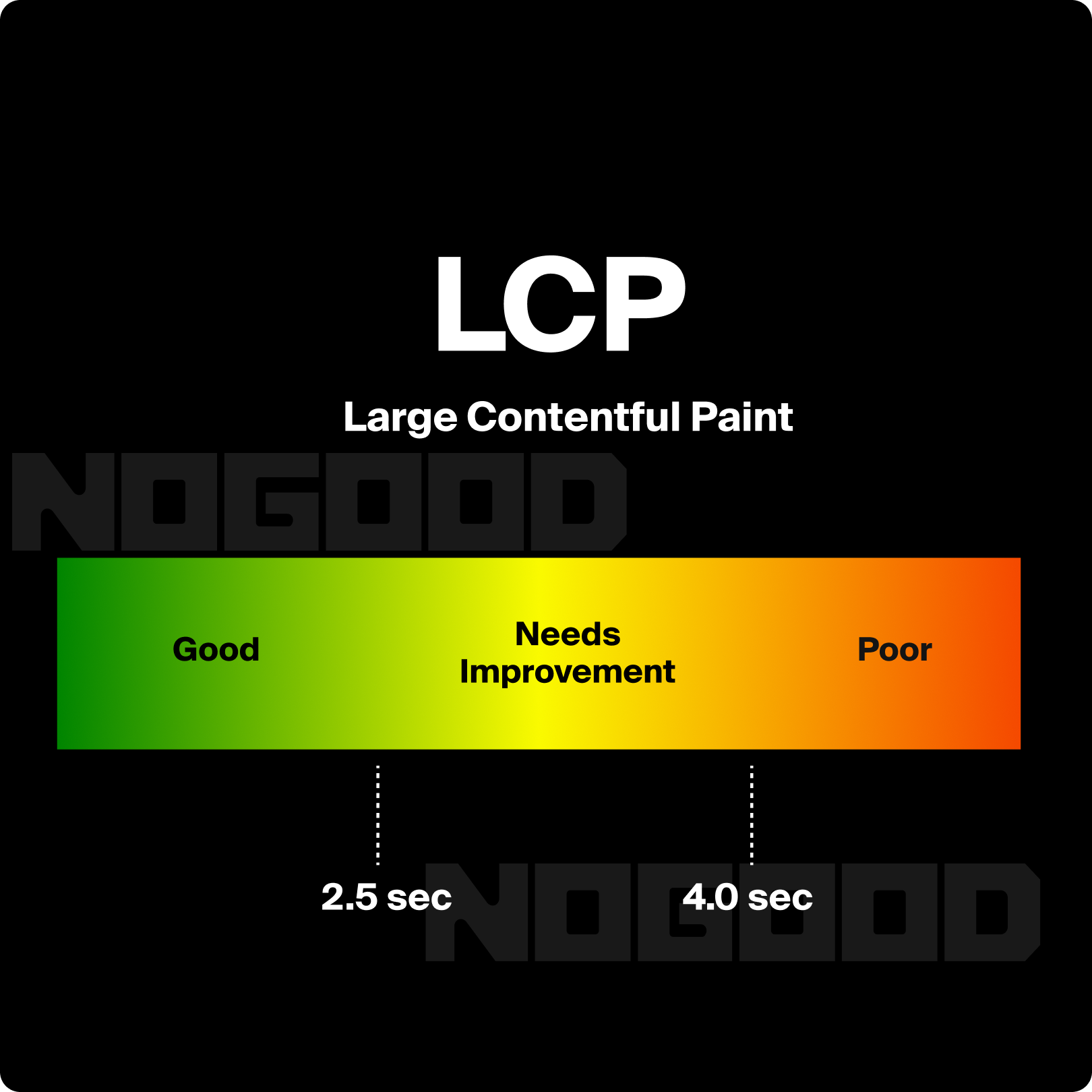 Largest Content Paint (LCP)