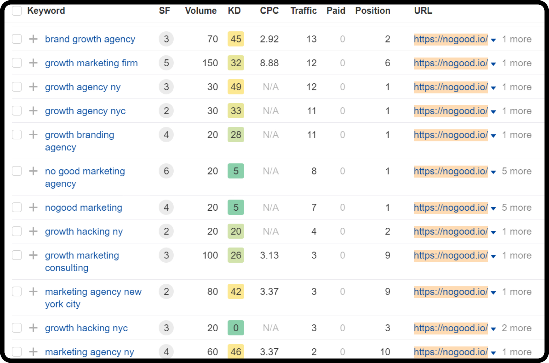 NoGood's homepage ranking keywords (non-branded) in Ahrefs. 
