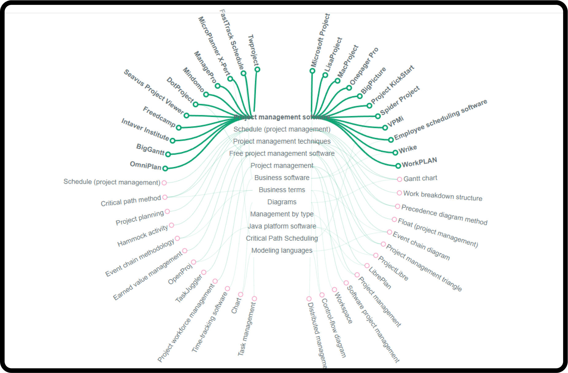 Concept map of keywords using Frase