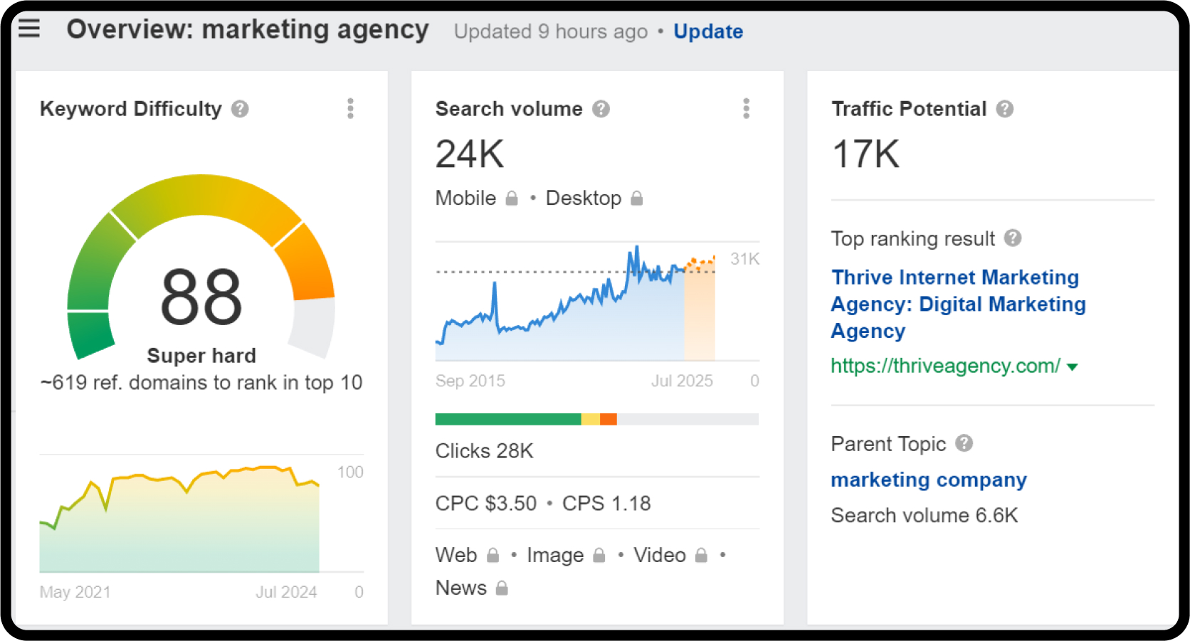 Digital PR using Ahrefs