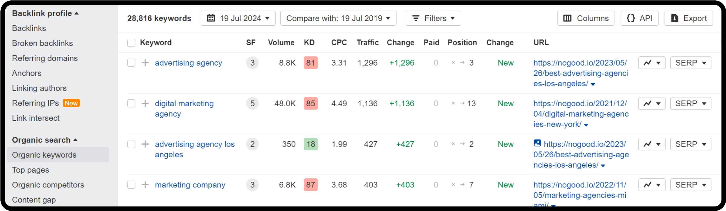 Organic keywords in Ahrefs