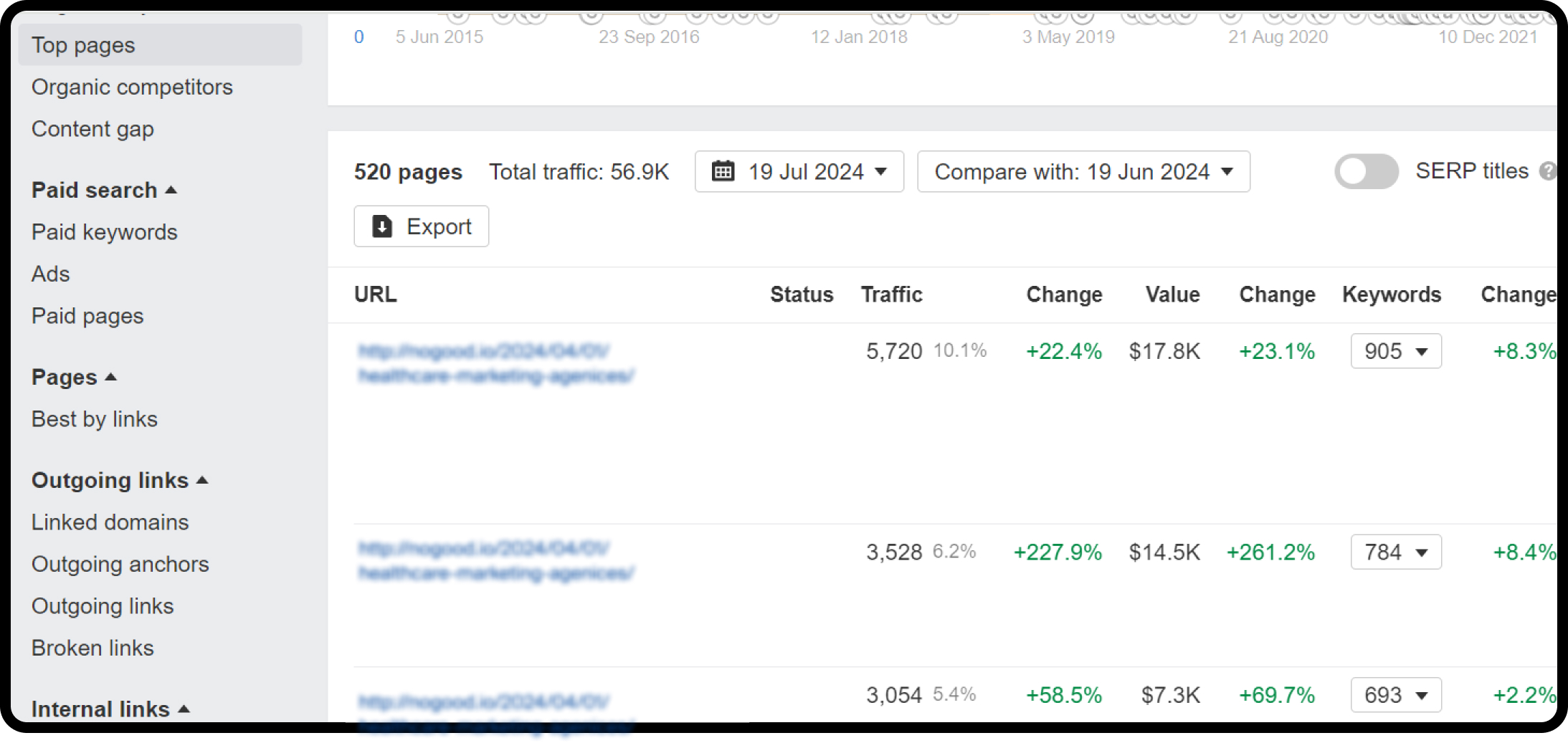 Top pages in Ahrefs