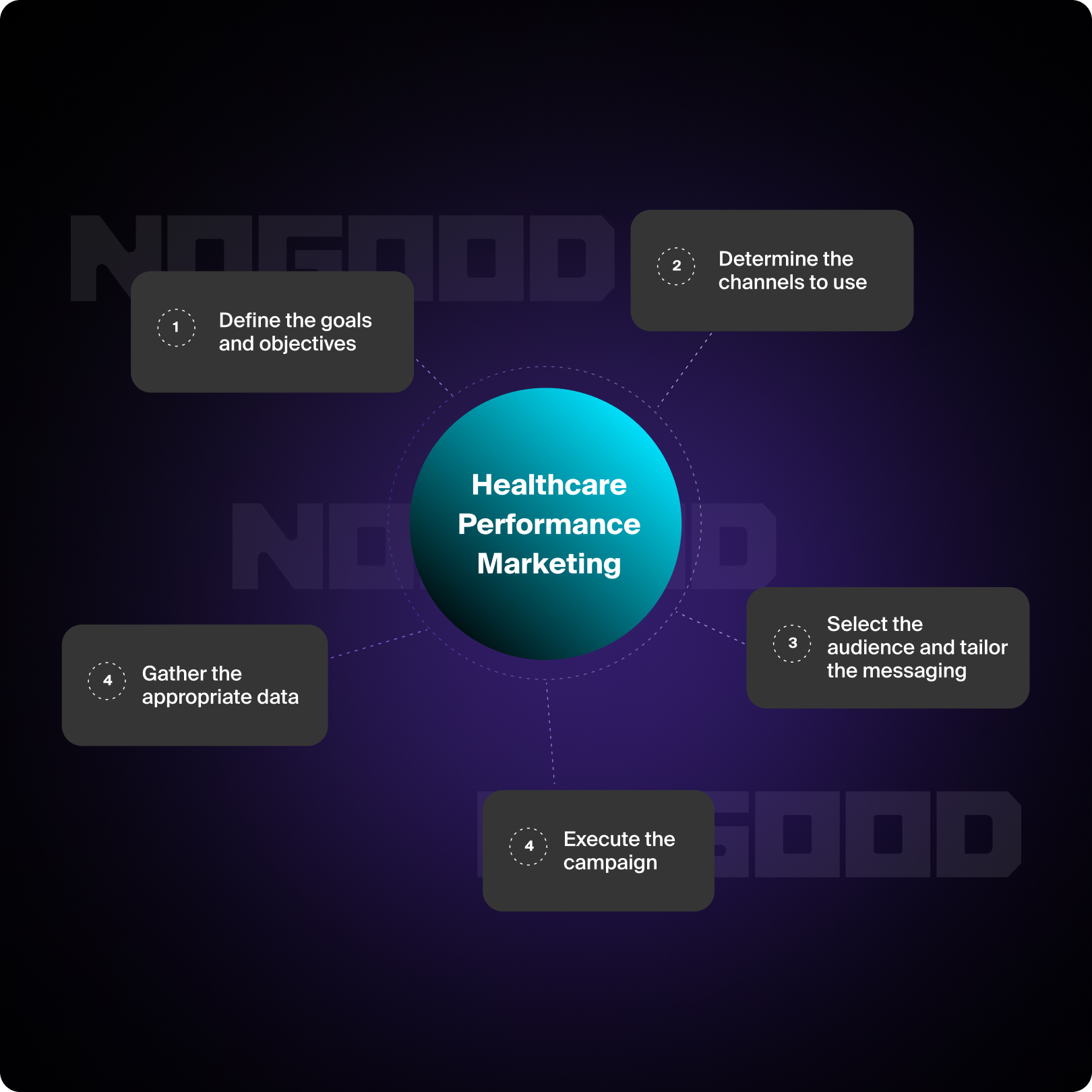 What is healthcare performance marketing?