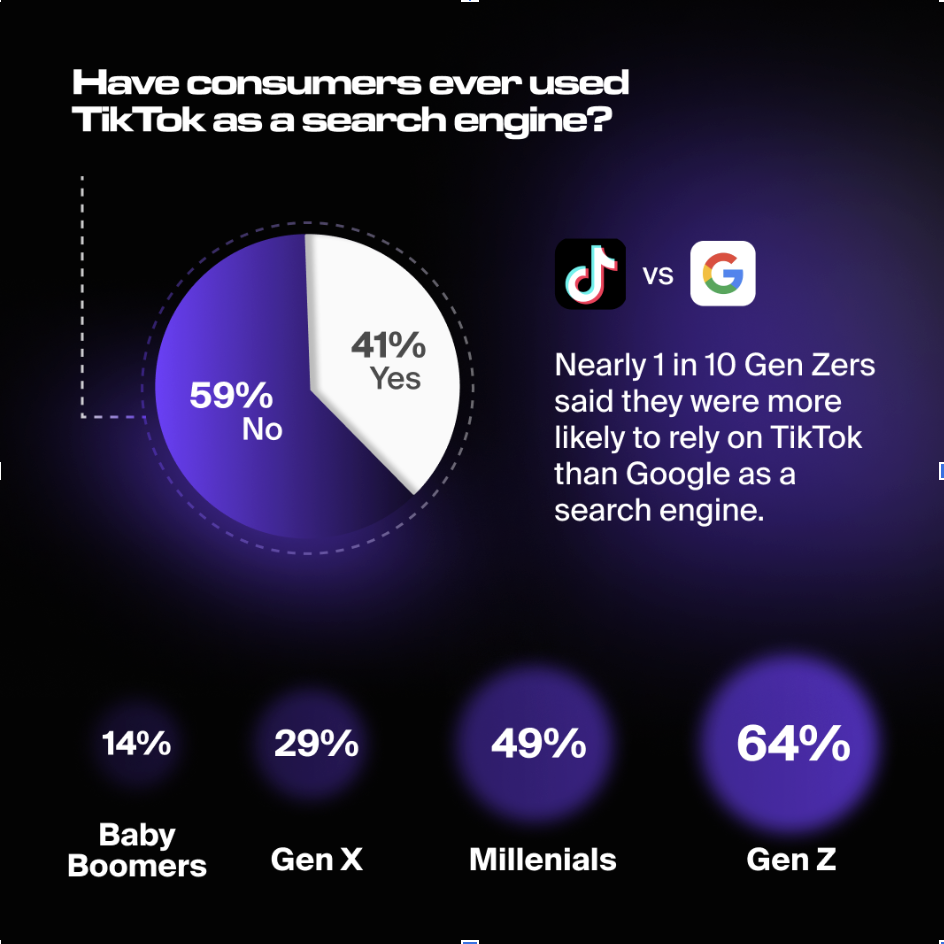 Percentage of consumers that use TikTok as a search engine